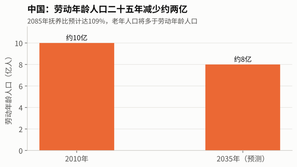 图3｜中国劳动年龄人口的收缩。数据来源：兰德报告第24–25页（联合国《世界人口展望2024》）