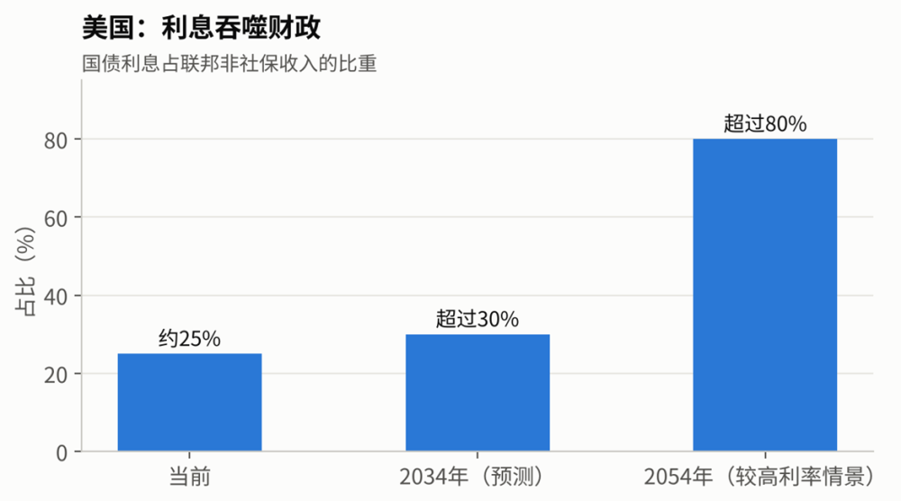 图4｜美国国债利息占联邦非社保收入的比重。数据来源：兰德报告第29–30页