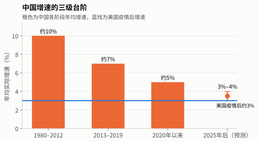 图2|中国增速的三级台阶。数据来源:兰德报告第19页