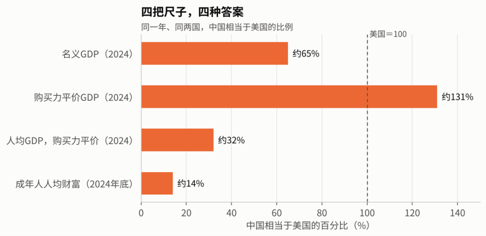 图1|四把尺子,四种答案。名义GDP比例据兰德“美国领先约十万亿美元”估算;其余据兰德报告第20–22页(世界银行、瑞银数据)